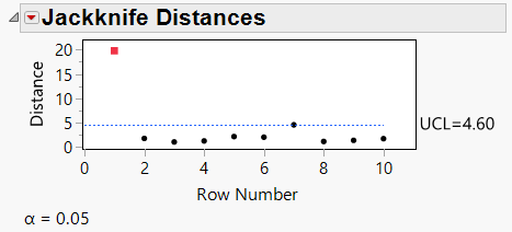 Figure 5: Jackknife distance plot for 10 point sample