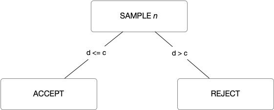 Procedure for Single Attributes Sampling