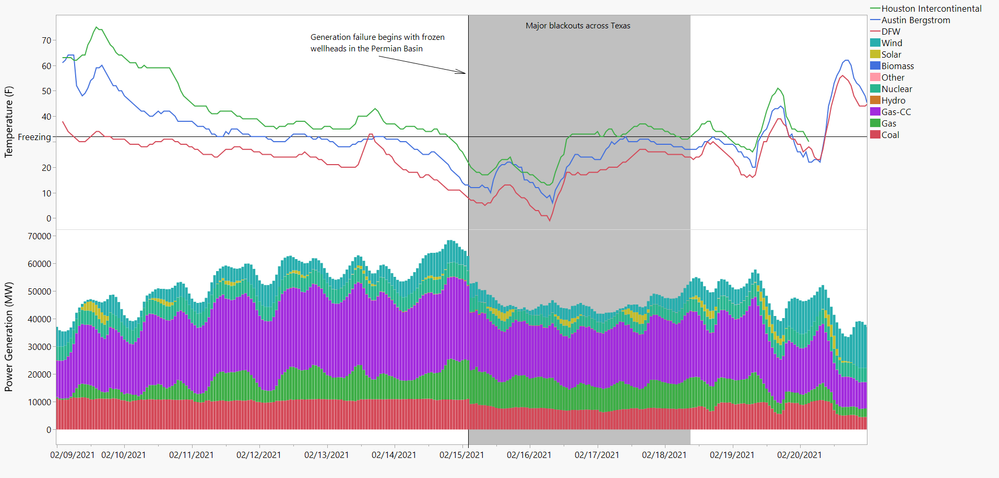 Figure 6: Temperatures at DFW, Austin, and Houston with power generation by type. Check out that Solar signal!