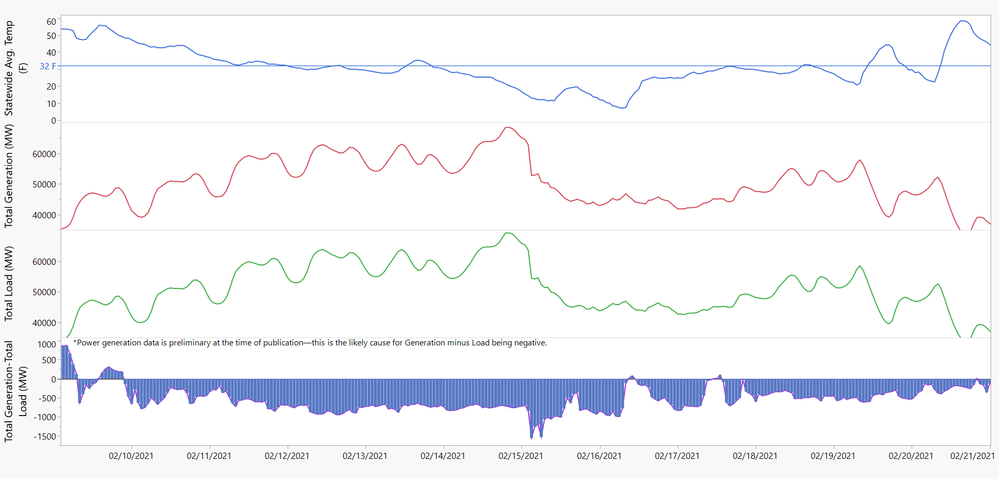 Figure 7: Power Load matched Power Generation nearly step for step. Large dropoffs in Load on 15 February were caused by loss of generation, not lower power usage.