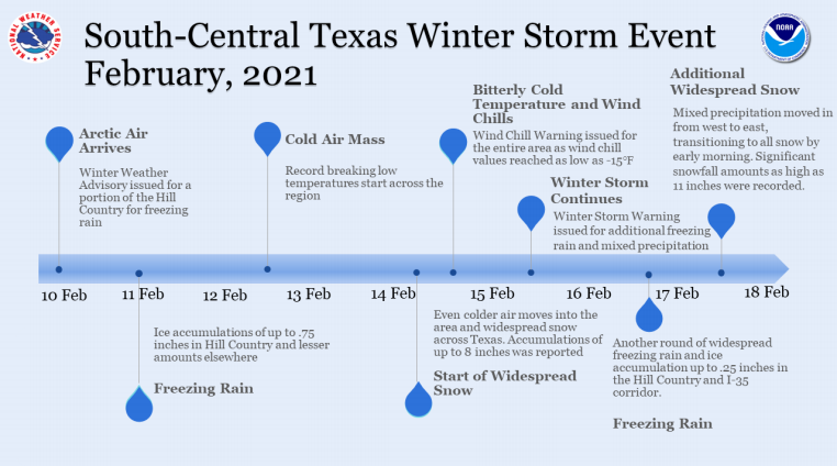 Figure 1: A timeline of February storm in south-central Texas. Source: https://www.weather.gov/media/ewx/wxevents/ewx-20210218.pdf