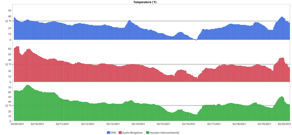 Figure 2. Temperature readings at the international airports in Dallas-Fort Worth (DFW), Austin, and Houston.