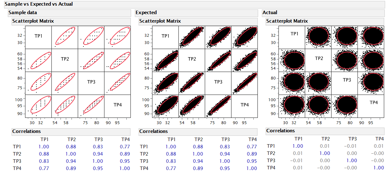 How to Specify a Correlation Matrix in Profiler for Simulation