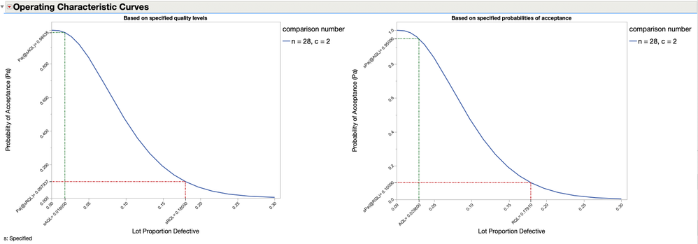 Operating Characteristic Curves
