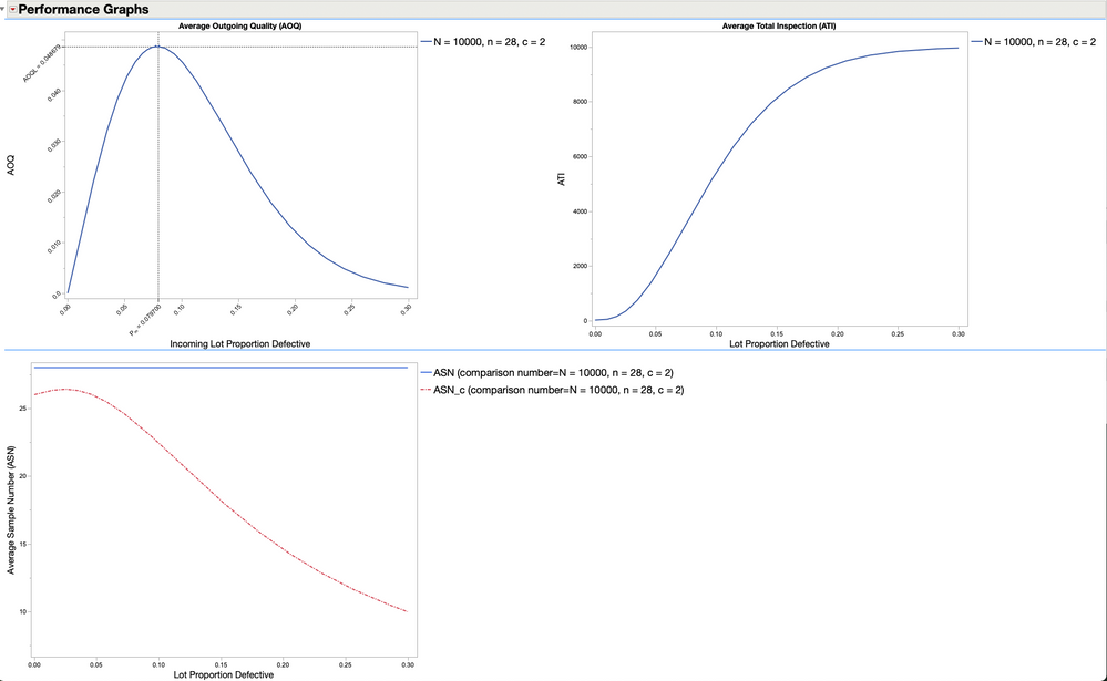Performance graphs with optional ASN Curve