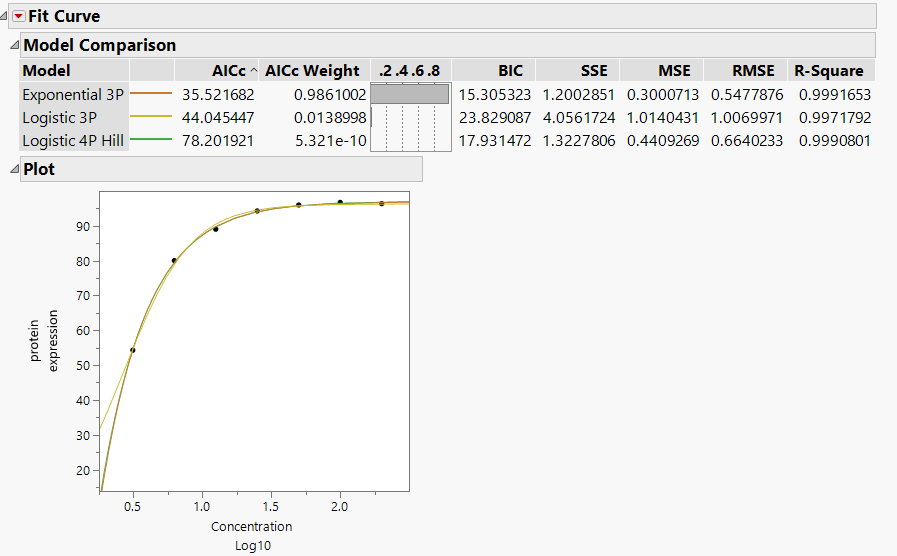 Solved JMP for antibody titration curves JMP User Community