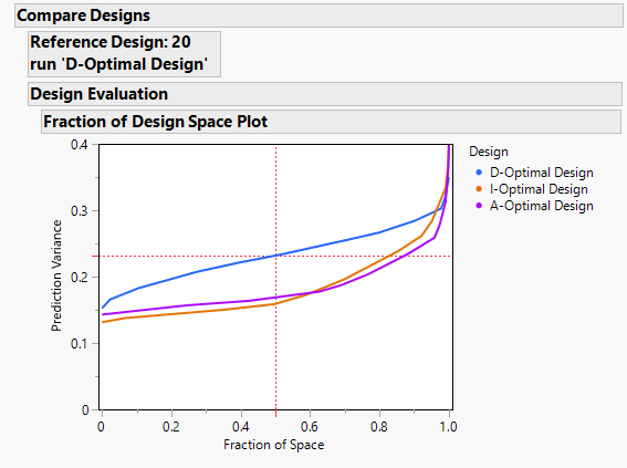 D-optimal or I-optimal design for minimal prediction variance at the ...