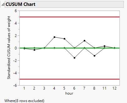 New features in CUSUM control charts for JMP 16
