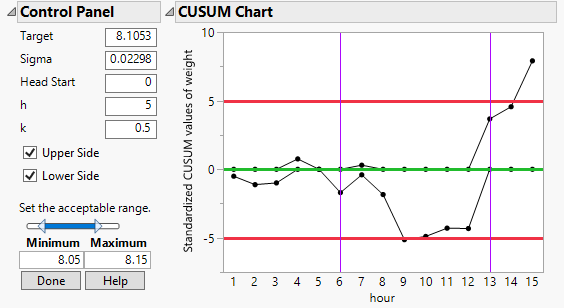 New features in CUSUM control charts for JMP 16