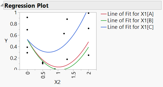 Regression plot no X1 main effect.png
