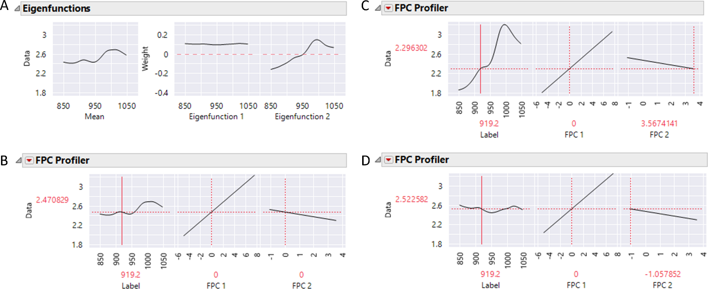 Analyzing spectral data: Multivariate methods and advanced pre-processing