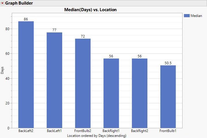 bulbs-median-days-by-location.jpg