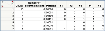Figure 10 JMP: Missing Data Pattern