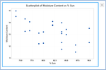 Figure 20B Minitab: Scatterplot