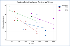 Figure 20C Minitab: Scatterplot