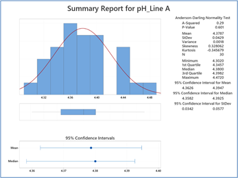 Figure 24B Minitab: Graphical Summary