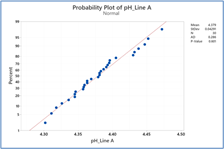 Figure 25B Minitab: Normality test