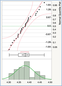 Figure 28A JMP: Quantile Plot and Distribution Fit