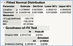 Figure 28B JMP: Goodness of Fit