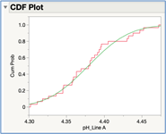 Figure 28C JMP: CDF Plot