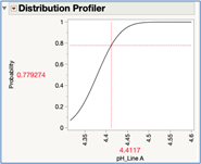 Figure 28D JMP: Interactive Distribution Profiler