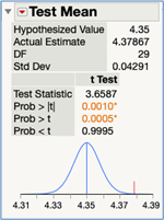 Figure 28F JMP: Test Mean