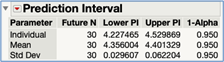 Figure 28H JMP: Prediction Interval