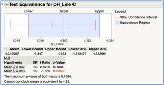 Figure 28J JMP: Equivalence Test