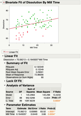 Figure 34 JMP: Linear Regression Fit