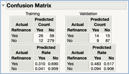 Figure 41A JMP Pro: Fit Model – Confusion Matrix in Nominal Logistic Regression report