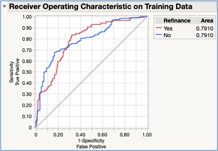 Figure 41B JMP Pro: Fit Model – ROC Curve in Nominal Logistic Regression report