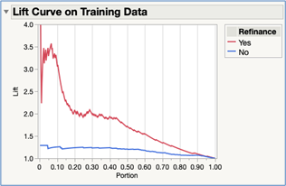 Figure 41C JMP Pro: Fit Model – Lift Curve in Nominal Logistic Regression report