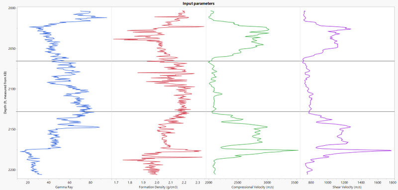 Input parameters of Gamma (blue), Formation Density (red), Compressional Velocity (green), and Shear Velocity (purple). Interval one is >2064 ftkb and is above the black upper black line, interval two is between the two black lines (2065-2127 ftkb), and interval three is below the black line (2128-2206 ftkb).