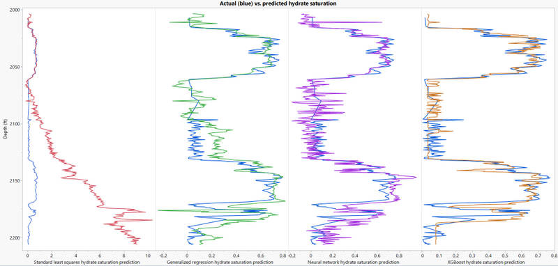 Actual hydrate saturation (blue) compared to predicted hydrate saturation for Standard Least Squares (red), Generalized Regression (green), Neural Network (purple), and XGBoost (burnt orange).