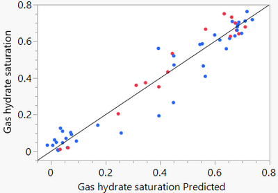 Model results for validation data sets of XGBoost (top) and Neural Network (bottom).