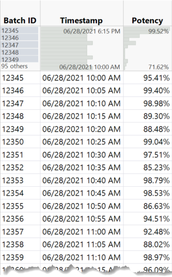 Figure 2.  Potency data collected for each finished batch along with the timestamp for batch completion.