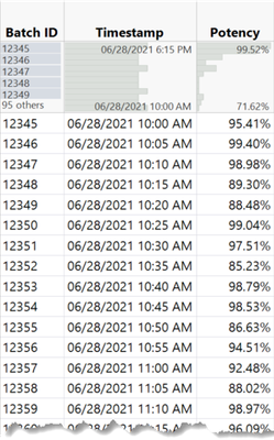 Figure 2.  Potency data collected for each finished batch along with the timestamp for batch completion.