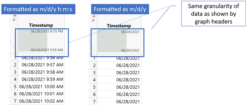 Figure 6.  Timestamp columns with different formats but the same granularity.