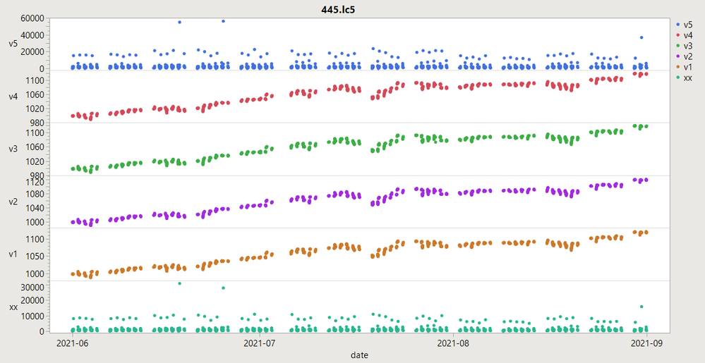 data extracted from the zip file and graphed to see outliers.