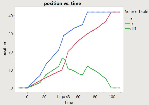 The green curve is blue - red; the ref line is at the first biggest difference.