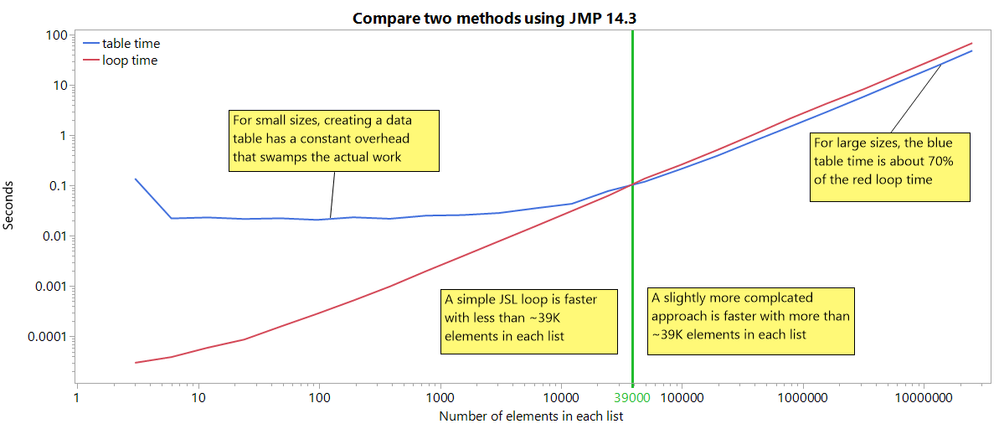 Graph showing crossover times of the two algorithms at around 39,000 elements.