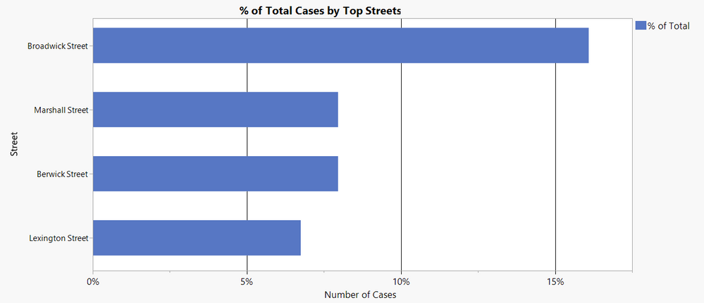 % of Total Cases by Top Streets.png