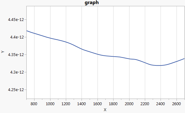 Solved: How do I customize the x-axis in Graph Builder - JMP User 
