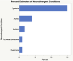 Estimates of the prevalence of some neurodiverse conditions.