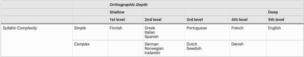 From: Orthographic Depth and developmental dyslexia:  a meta-analytic study