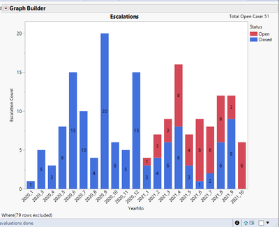 Creating Bar Graph Total Open and Close Cases and Line Graph