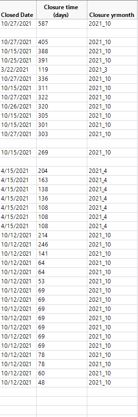 Creating Bar Graph (Total Open and Close Cases) and Line Graph (Time to ...