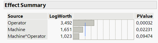 Figure 4: The effects of Operator and Machine on Y are significant (PValue below 0.05), but the interaction between the two is not.