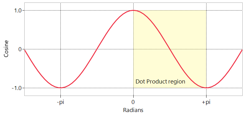 Dot Product is a value from 1 to -1 in the yellow region.