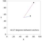 Two vectors from 50,50 with a 42 degree angle between them.